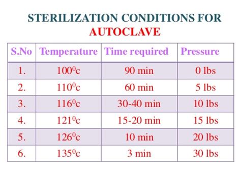 autoclave temperature